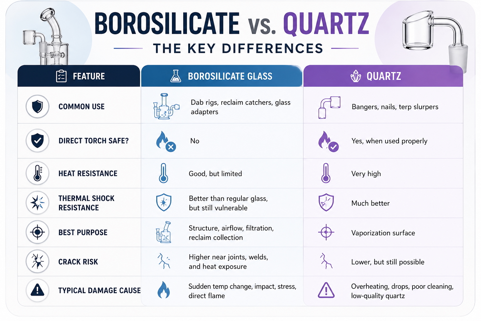 Quartz vs Borosilicate Glass Key Differences Whats the difference between quartz and borosilicate? This chart will show you the key differences